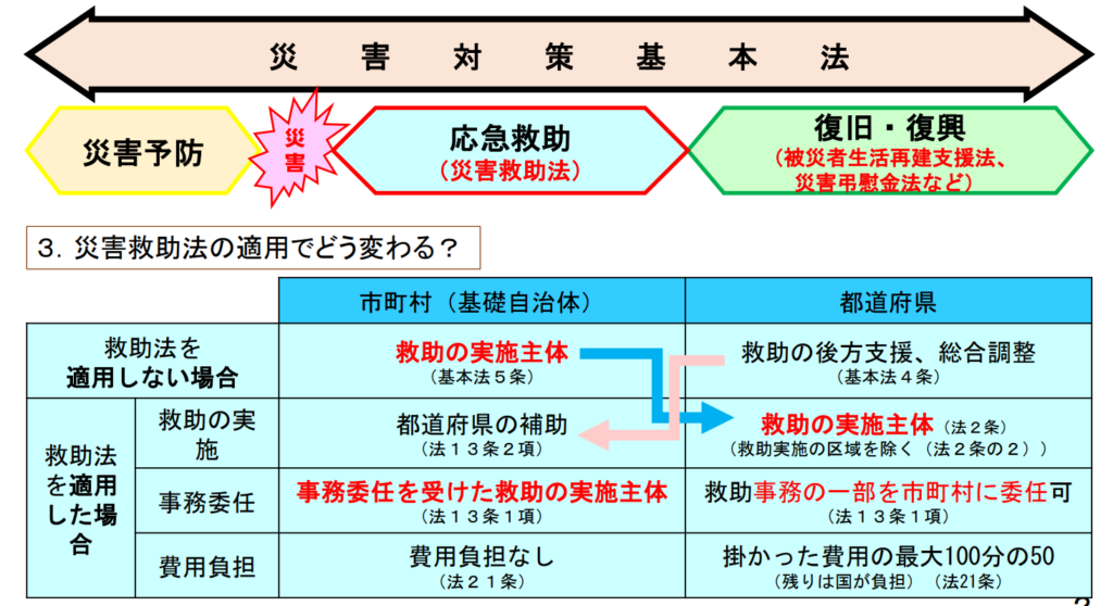 内閣府災害救助法図解