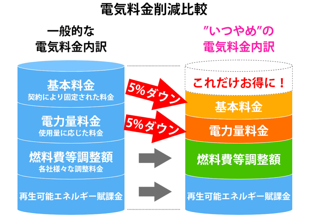 いつでもやめれるでんきの、値下げイメージ画像