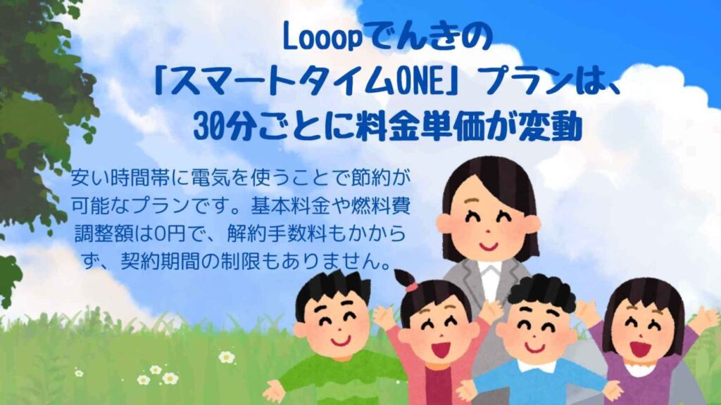 Looopでんきの「スマートタイムONE」は、30分ごとに料金単価が変動します。そのため、安い時間帯に電気を使うことで節約できます。料金単価はアプリやWEBサイトで簡単に確認可能で、基本料金や燃料費調整額は0円です。解約手数料も0円で、契約期間の制限もありません。