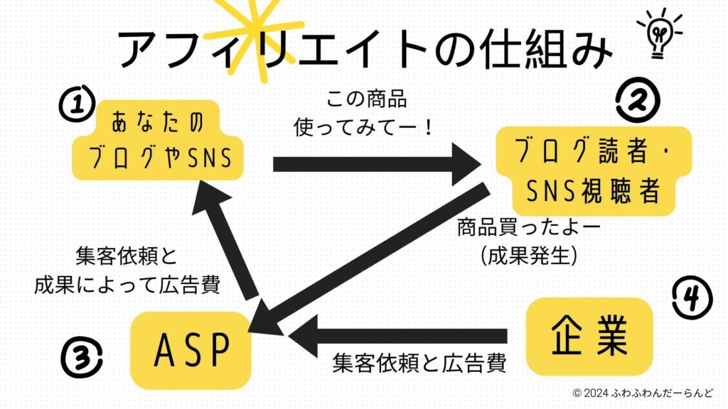 アフィリエイトの相関図２