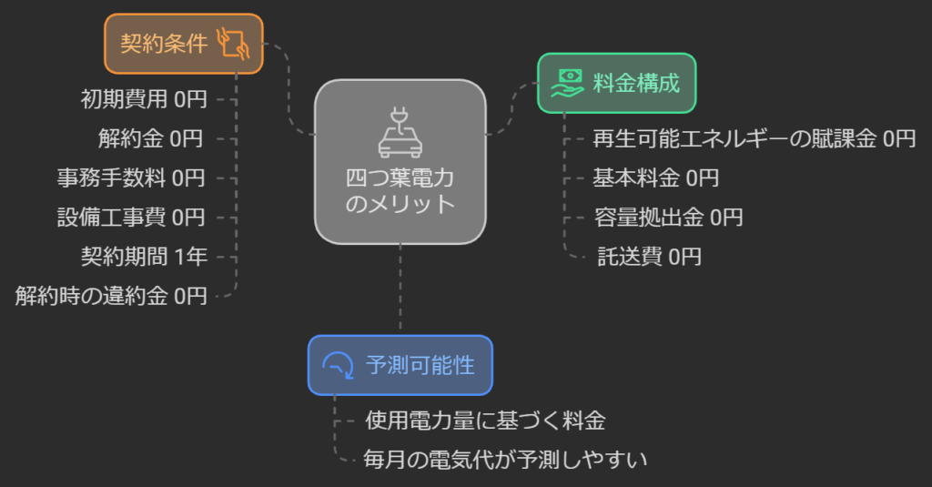 四つ葉電力概要
