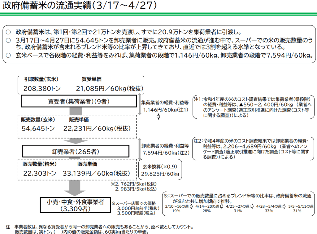 農林水産省、政府備蓄米の流通実績(3/17~4/27)画像